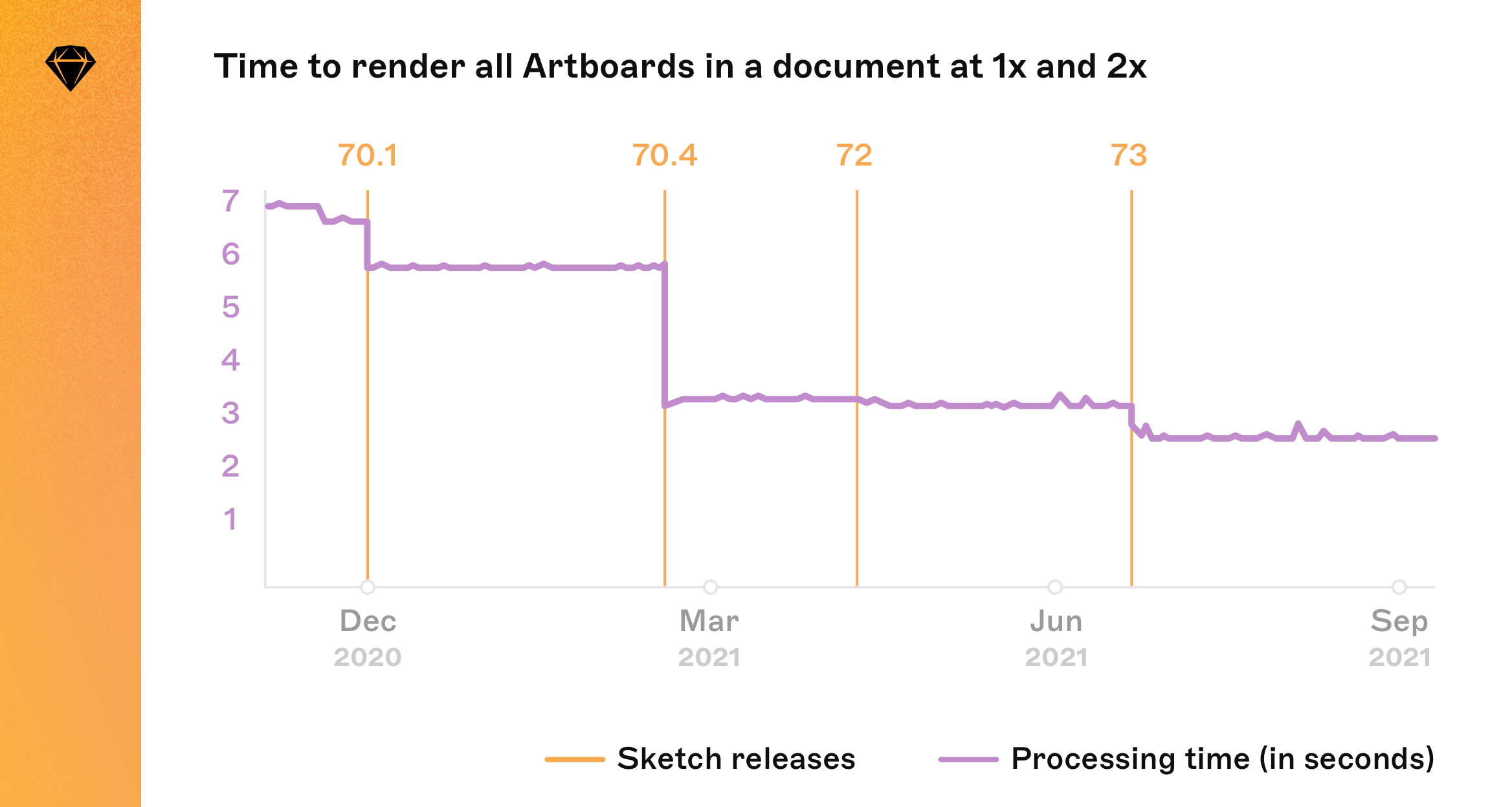 A graph showing how the time taken to process documents has dropped over time as we have implemented rendering improvements.